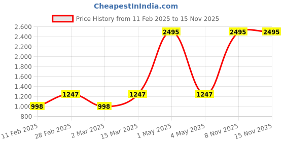myntra.com Two Moustaches Brown Horse Cart Curio Showpiece two moustaches Price History Graph from 11 Feb 2025 to 15 Nov 2025