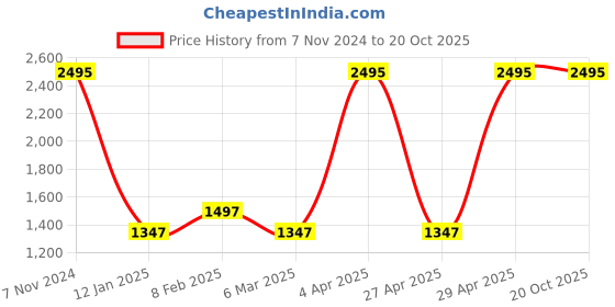 myntra.com Two Moustaches Brown Horse Cart Showpiece two moustaches Price History Graph from 7 Nov 2024 to 20 Oct 2025