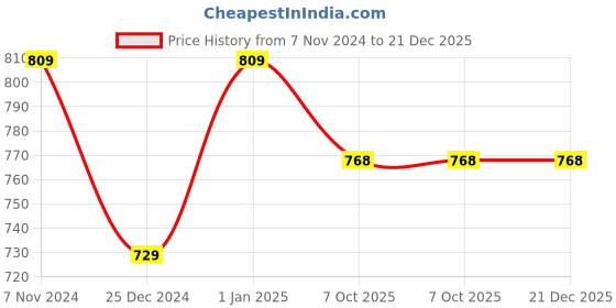 myntra.com Two Moustaches Brown Kamdhenu Cow & Calf Showpiece two moustaches Price History Graph from 7 Nov 2024 to 21 Dec 2025