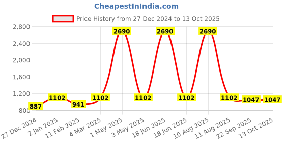 myntra.com Two Moustaches Brown Laddu Gopal Krishna Idol Showpiece two moustaches Price History Graph from 27 Dec 2024 to 13 Oct 2025