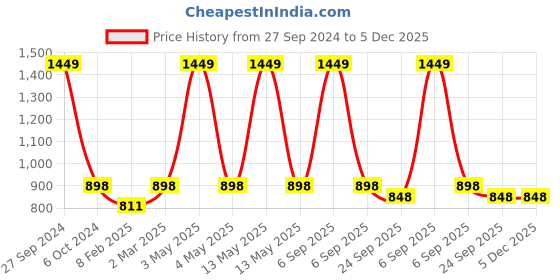 myntra.com Two Moustaches Brown Lion Face Design Door Knocker two moustaches Price History Graph from 27 Sep 2024 to 5 Dec 2025