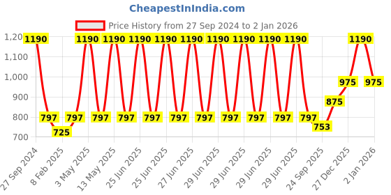 myntra.com Two Moustaches Brown Lion Mouth Door Knocker two moustaches Price History Graph from 27 Sep 2024 to 30 Dec 2025