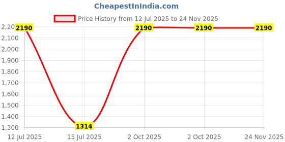 myntra.com Two Moustaches Brown Metal Table Lamp two moustaches Price History Graph from 12 Jul 2025 to 24 Nov 2025