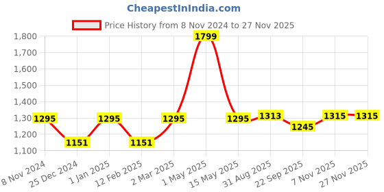 myntra.com Two Moustaches Brown Om Shubh Labh Design Brass Hanging Bells two moustaches Price History Graph from 8 Nov 2024 to 25 Nov 2025