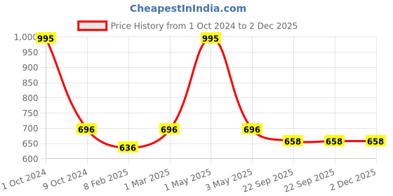 myntra.com Two Moustaches Brown Owl Designed Mango Wooden Wall Hooks two moustaches Price History Graph from 1 Oct 2024 to 2 Dec 2025
