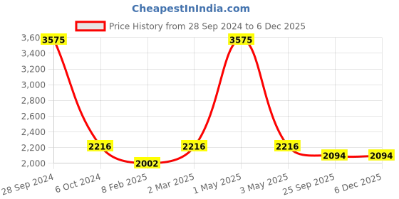 myntra.com Two Moustaches Brown Religious Brass Idol Medium Showpiece two moustaches Price History Graph from 28 Sep 2024 to 4 Dec 2025