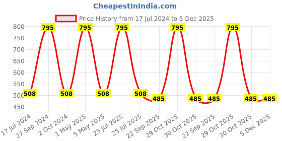 myntra.com Two Moustaches Brown Religious Brass Idol Tiny Showpiece two moustaches Price History Graph from 17 Jul 2024 to 5 Dec 2025