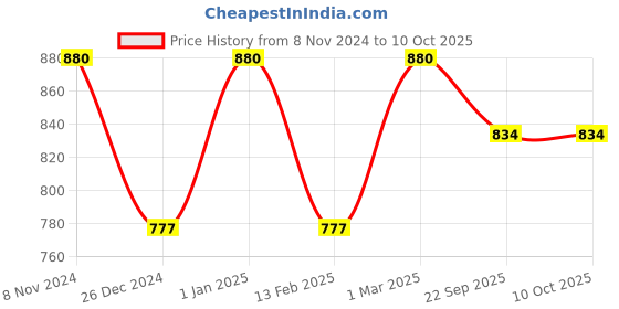 myntra.com Two Moustaches Brown Shubh Labh Wall Hanging with Bells two moustaches Price History Graph from 8 Nov 2024 to 9 Oct 2025