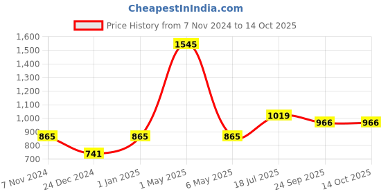 myntra.com Two Moustaches Brown Temple Hanging Bell with Chain two moustaches Price History Graph from 7 Nov 2024 to 13 Oct 2025