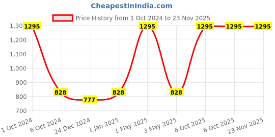 myntra.com Two Moustaches Brown Textured Brass Wall Lantern Diya Hanger two moustaches Price History Graph from 1 Oct 2024 to 23 Nov 2025