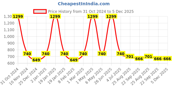 myntra.com Two Moustaches Brown Textured Buddha Face Brass Wall Hanging two moustaches Price History Graph from 31 Oct 2024 to 5 Dec 2025