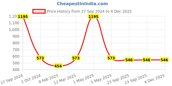 myntra.com Two Moustaches Brown Textured Ganesha Brass Idol Showpiece two moustaches Price History Graph from 27 Sep 2024 to 4 Dec 2025