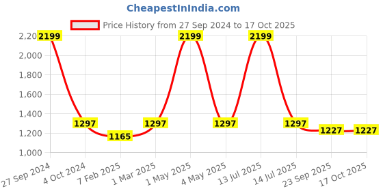 myntra.com Two Moustaches Brown Textured Glossy Finish Door Handle two moustaches Price History Graph from 27 Sep 2024 to 17 Oct 2025