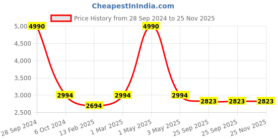 myntra.com Two Moustaches Brown Textured Goddess Saraswati Brass Idol Showpiece two moustaches Price History Graph from 28 Sep 2024 to 25 Nov 2025