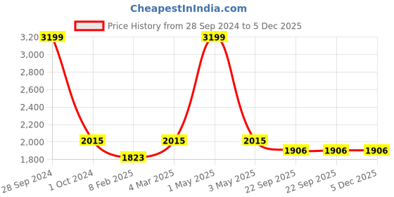 myntra.com Two Moustaches Brown Textured Goddess Tara Brass Idol Showpiece two moustaches Price History Graph from 28 Sep 2024 to 4 Dec 2025
