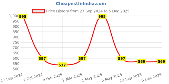 myntra.com Two Moustaches Brown Textured Hanuman Brass Idol Showpiece two moustaches Price History Graph from 27 Sep 2024 to 5 Dec 2025