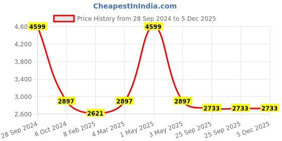 myntra.com Two Moustaches Brown Textured Hanuman Brass Idol Showpiece two moustaches Price History Graph from 28 Sep 2024 to 4 Dec 2025