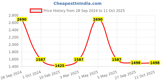 myntra.com Two Moustaches Brown Textured Leaf Shape Diya two moustaches Price History Graph from 28 Sep 2024 to 10 Oct 2025