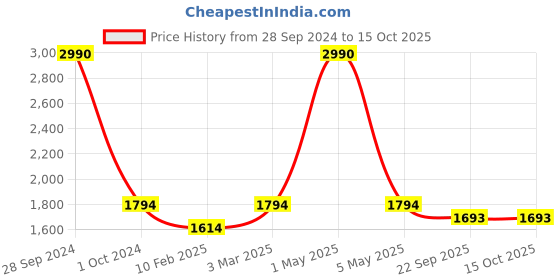 myntra.com Two Moustaches Brown Textured Round Brass Chowkie two moustaches Price History Graph from 28 Sep 2024 to 14 Oct 2025