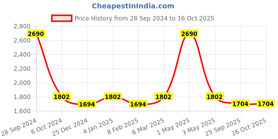 myntra.com Two Moustaches Brown Textured Shivling Brass Idol Showpiece two moustaches Price History Graph from 28 Sep 2024 to 16 Oct 2025