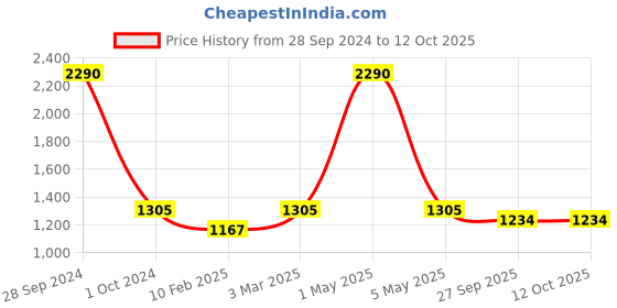 myntra.com Two Moustaches Brown Textured Square Brass Chowkie two moustaches Price History Graph from 28 Sep 2024 to 12 Oct 2025
