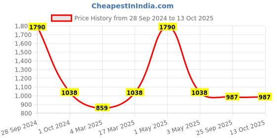 myntra.com Two Moustaches Brown Textured Tortoise Figurine Showpiece two moustaches Price History Graph from 28 Sep 2024 to 12 Oct 2025