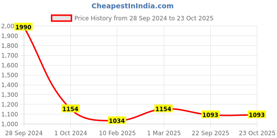 myntra.com Two Moustaches Brown Twin Peacock With Bell Wall Hanging Diya two moustaches Price History Graph from 28 Sep 2024 to 23 Oct 2025