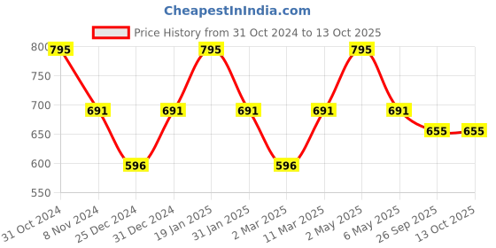 myntra.com Two Moustaches Brown Wooden Photo Frame With Metal Carving two moustaches Price History Graph from 31 Oct 2024 to 13 Oct 2025