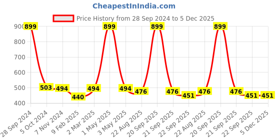 myntra.com Two Moustaches Copper Toned Fighting Lions Key Holder two moustaches Price History Graph from 28 Sep 2024 to 4 Dec 2025
