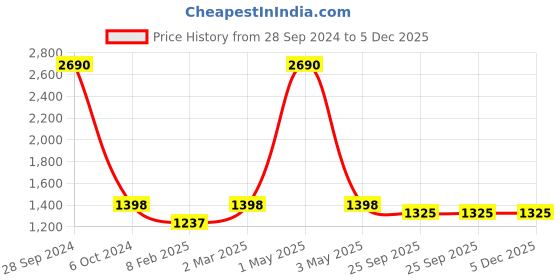 myntra.com Two Moustaches Cream Coloured & Blue Buddha Brass Idol Medium Showpiece two moustaches Price History Graph from 28 Sep 2024 to 5 Dec 2025