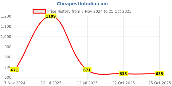 myntra.com Two Moustaches Ethnic Curved Peacock Handle Design Brass Diya two moustaches Price History Graph from 7 Nov 2024 to 24 Oct 2025