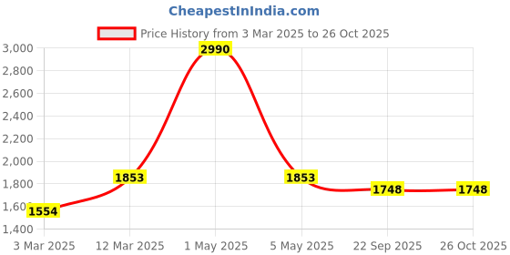 myntra.com Two Moustaches Ethnic Design Chowki Over Yali Legs two moustaches Price History Graph from 3 Mar 2025 to 26 Oct 2025