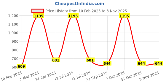 myntra.com Two Moustaches Ethnic Flower Carved 5 Oil Wicks Brass Diya two moustaches Price History Graph from 10 Feb 2025 to 3 Nov 2025