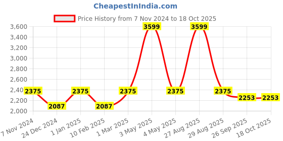 myntra.com Two Moustaches Ethnic Indian Handcrafted Round Brass Chowki two moustaches Price History Graph from 7 Nov 2024 to 18 Oct 2025