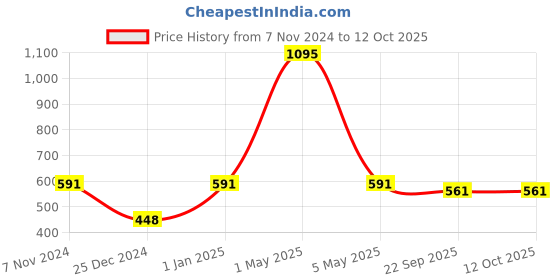 myntra.com Two Moustaches Floral Patterned Decorative Bowl With Lotus Diya Over Bowl two moustaches Price History Graph from 7 Nov 2024 to 12 Oct 2025