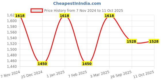 myntra.com Two Moustaches Ganesha on Lotus with Three Leaf Design Diya two moustaches Price History Graph from 7 Nov 2024 to 11 Oct 2025