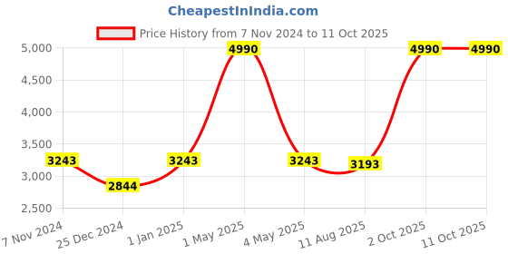 myntra.com Two Moustaches Gemstone Work Brass Blessing Ganesha With Diya On Lap two moustaches Price History Graph from 7 Nov 2024 to 10 Oct 2025