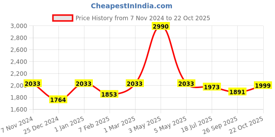 myntra.com Two Moustaches Gemstone Work Dancing Ganesha Over Ethnic Legs Five Oil Wick Brass Diya two moustaches Price History Graph from 7 Nov 2024 to 22 Oct 2025