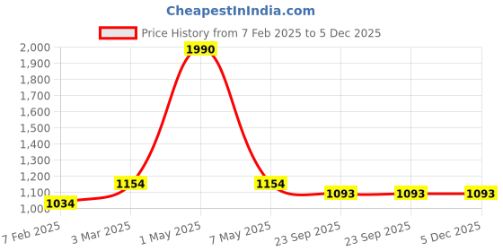 myntra.com Two Moustaches Gold Toned 2 Pieces Textured Brass Diyas two moustaches Price History Graph from 7 Feb 2025 to 5 Dec 2025