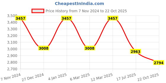 myntra.com Two Moustaches Gold Toned 5 Pieces Textured Apsara Brass Idol Showpieces two moustaches Price History Graph from 7 Nov 2024 to 22 Oct 2025