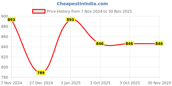 myntra.com Two Moustaches Gold-Toned Aluminium Laxmi Ganesh Saraswati Idol Showpiece two moustaches Price History Graph from 7 Nov 2024 to 30 Nov 2025
