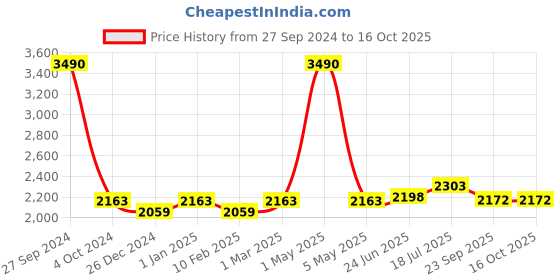 myntra.com Two Moustaches Gold Toned & Red 2 Pieces Peacock Design Hanging Diyas two moustaches Price History Graph from 27 Sep 2024 to 16 Oct 2025