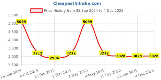 myntra.com Two Moustaches Gold Toned & Red Religious Brass Idol Small Showpiece two moustaches Price History Graph from 28 Sep 2024 to 4 Dec 2025