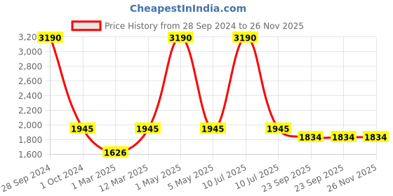 myntra.com Two Moustaches Gold Toned Brass Diya Under Bodhi Tree two moustaches Price History Graph from 28 Sep 2024 to 26 Nov 2025