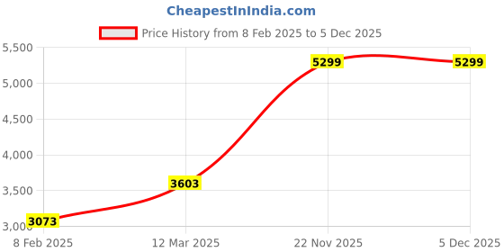 myntra.com Two Moustaches Gold toned Brass Ganesha On Jhoola Swing with Bells Showpiece two moustaches Price History Graph from 8 Feb 2025 to 5 Dec 2025