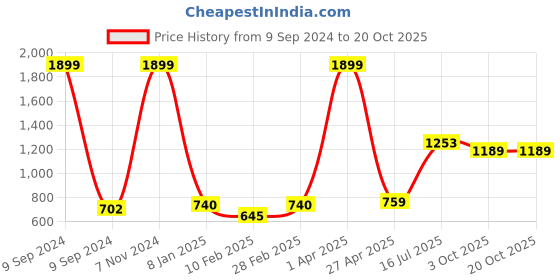 myntra.com Two Moustaches Gold Toned Brass Ganesha on Lotus Showpiece two moustaches Price History Graph from 9 Sep 2024 to 20 Oct 2025
