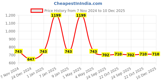 myntra.com Two Moustaches Gold Toned Brass Lord Ganesha's Mouse Holding Oil Lamp Diya two moustaches Price History Graph from 7 Nov 2024 to 10 Dec 2025