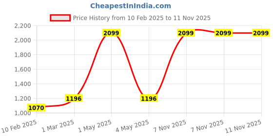 myntra.com Two Moustaches Gold-Toned Brass Lotus Diyas With Handle two moustaches Price History Graph from 10 Feb 2025 to 11 Nov 2025