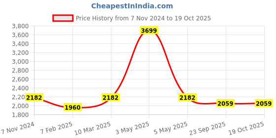 myntra.com Two Moustaches Gold toned Brass Peacock Incense Burner on a 3-Legged Tortoise Stand two moustaches Price History Graph from 7 Nov 2024 to 17 Oct 2025