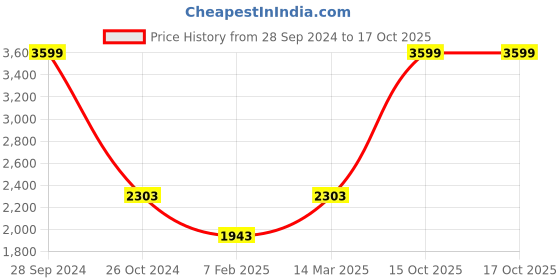 myntra.com Two Moustaches Gold Toned Brass Shankh with Vishnu Carving Showpiece two moustaches Price History Graph from 28 Sep 2024 to 15 Oct 2025